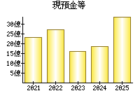 現預金等