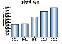利益剰余金