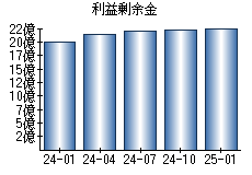 利益剰余金