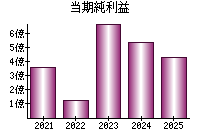 当期純利益