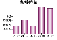 当期純利益