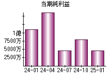 当期純利益