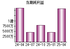 当期純利益