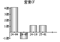 営業活動によるキャッシュフロー
