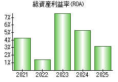 総資産利益率(ROA)