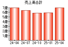 売上高合計