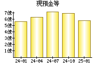 現預金等