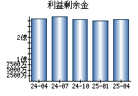 利益剰余金