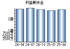 利益剰余金