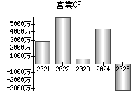 営業活動によるキャッシュフロー