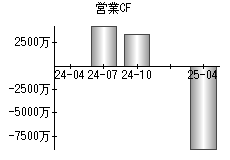 営業活動によるキャッシュフロー