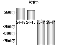 営業活動によるキャッシュフロー