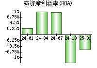 総資産利益率(ROA)