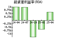 総資産利益率(ROA)