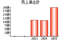 売上高合計