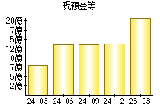 現預金等