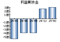 利益剰余金