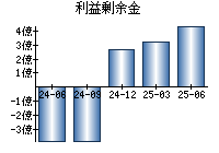 利益剰余金