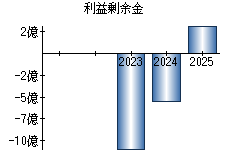 利益剰余金