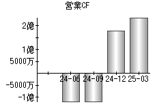 営業活動によるキャッシュフロー