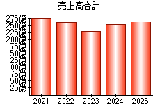 売上高合計