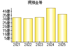 現預金等