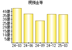 現預金等