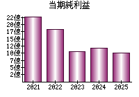 当期純利益