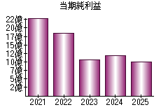 当期純利益