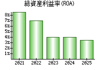 総資産利益率(ROA)