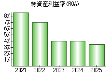 総資産利益率(ROA)