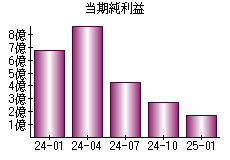 当期純利益