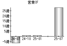 営業活動によるキャッシュフロー