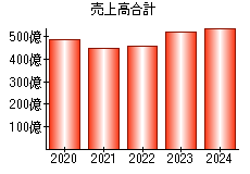 売上高合計