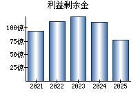 利益剰余金