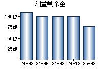 利益剰余金
