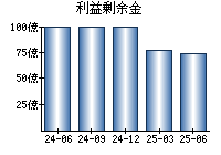 利益剰余金