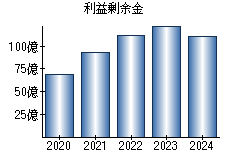 利益剰余金