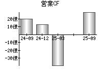 営業活動によるキャッシュフロー