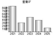 営業活動によるキャッシュフロー