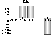 営業活動によるキャッシュフロー