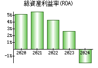 総資産利益率(ROA)