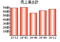 売上高合計