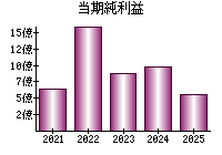 当期純利益