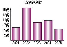 当期純利益
