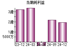 当期純利益