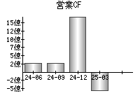 営業活動によるキャッシュフロー