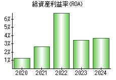 総資産利益率(ROA)