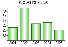 総資産利益率(ROA)