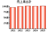 売上高合計